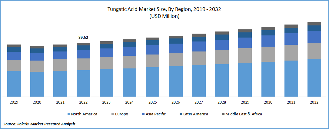 Tungstic Acid Market Size